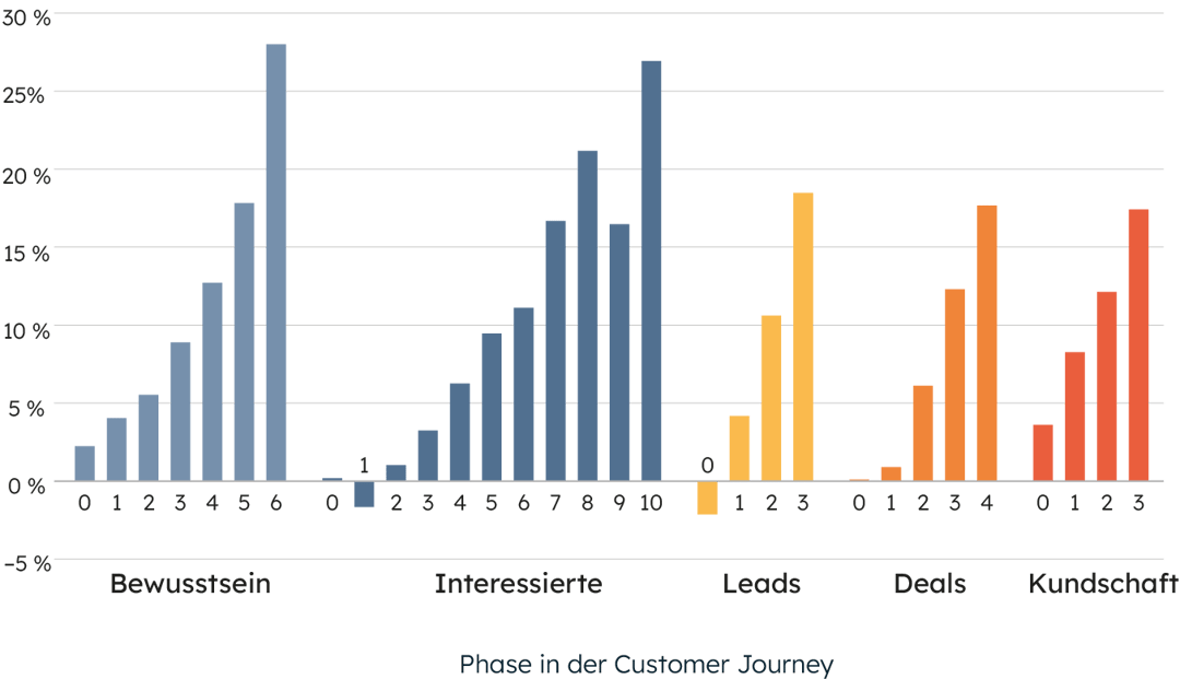 Inbound_booklets_graph_Manufacturing_05_DE