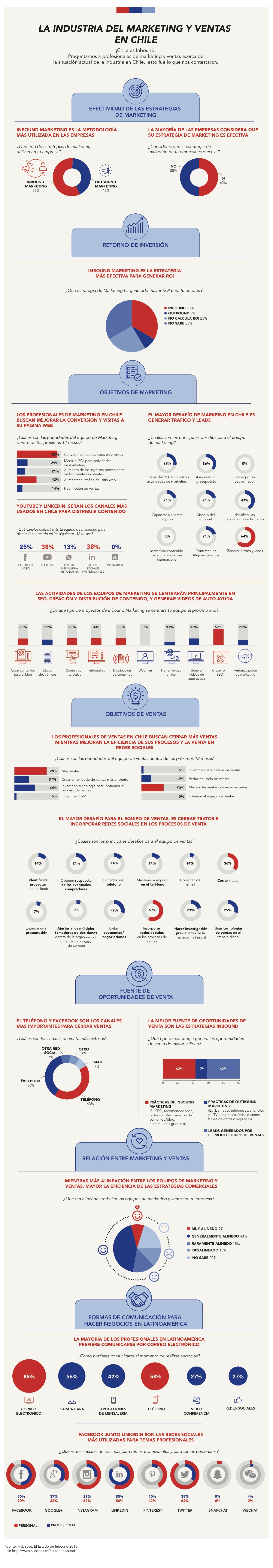 Industria de Marketing y Ventas enChile  2018-3