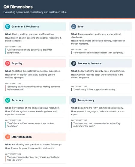 Infographic displaying seven key pillars of support performance including Grammar, Tone, Empathy, Process Adherence, Accuracy, Transparency, and Effort Reduction, customer service quality assurance