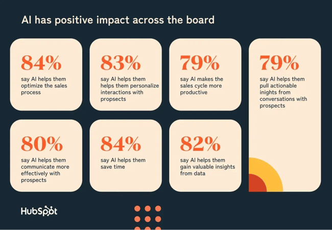 Infographic showing AI’s positive impact for sellers with 84 percent stating AI helps them optimize the sales process.