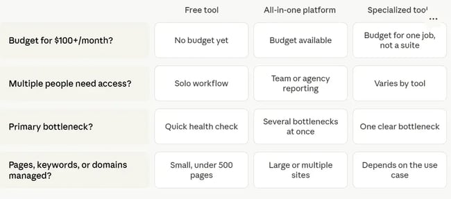Infographic showing a decision matrix for choosing the right SEO auditing tools for every circumstance.