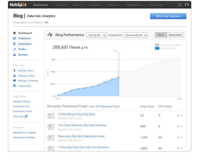 ビジネスブログで気にすべき指標とHubSpotのその機能