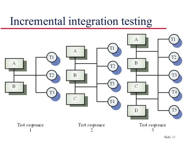 Integration testing, illustration of incremental testingIMG name incremental