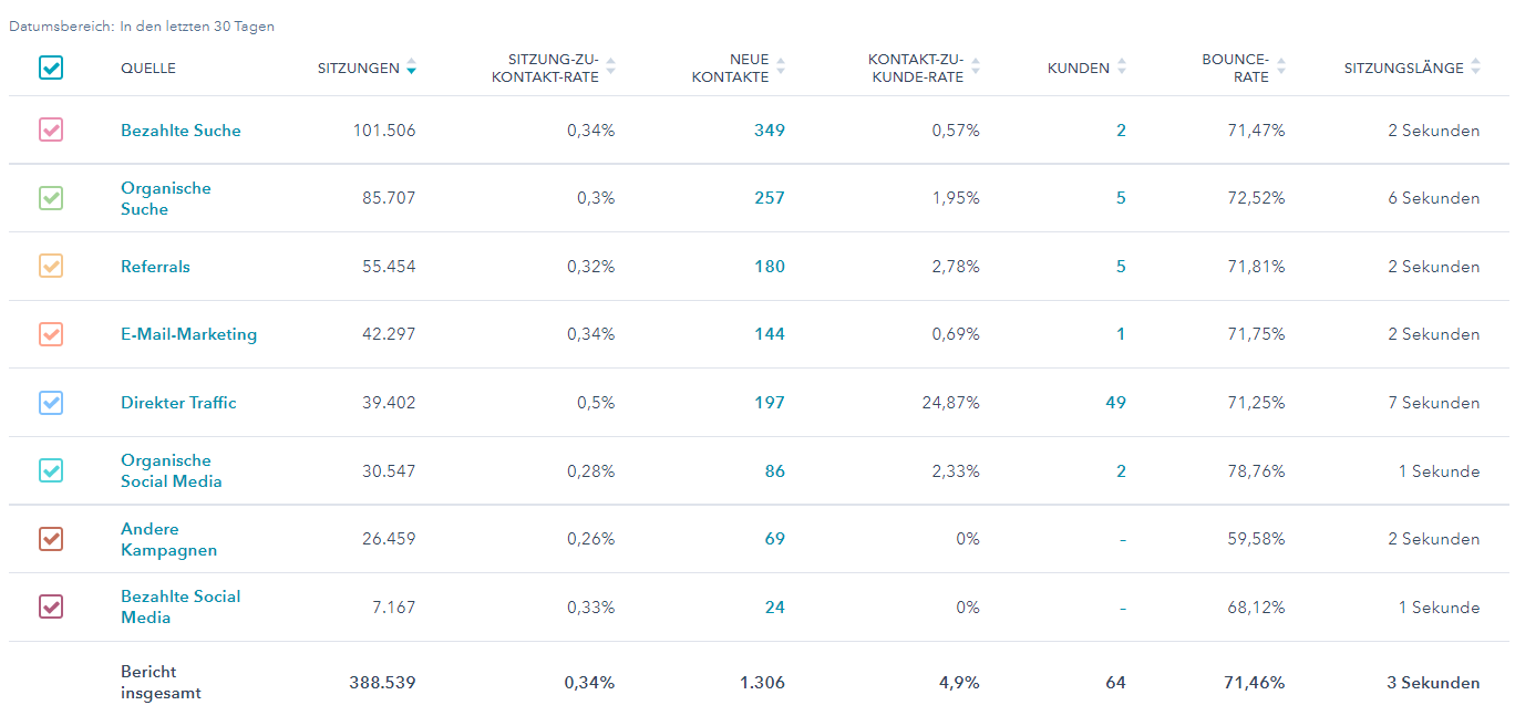 Bounce Rate in HubSpot Traffic Analytics