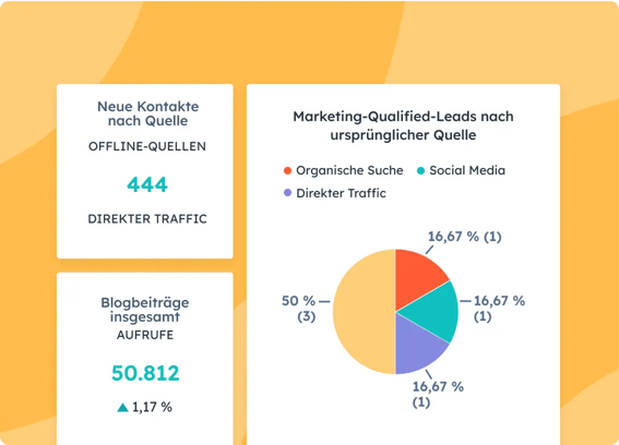 Vereinfachte HubSpot-Benutzeroberflaeche mit Kennzahlen, die Nutzende in ihrem Berichte-Dashboard sehen, einschliesslich Traffic-Quellen, Blogbeitrag-Aufrufe und Traffic-Quellen von qualifizierten Leads