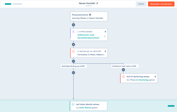 SmartCRM-Stage-Canvas-DE