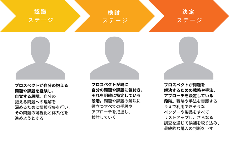 JP-Buyers_Journey_with_Explanatory_Text-1