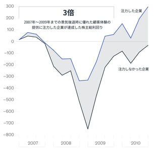 世界がどれだけ変わっても、顧客体験の重要性は変わらないーHubSpot CCOが考える成長戦略