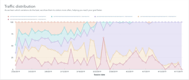 a/b testing for multiple buyer personas with content hub