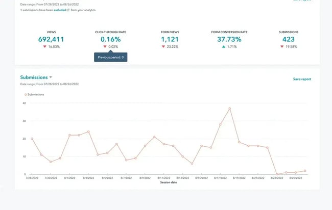 unified cms, hubspot cms analytics