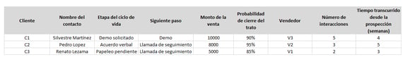 KPI de duración del ciclo de ventas