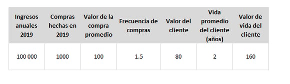 KPI de valor de vida del cliente