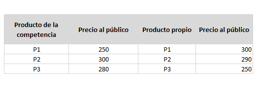 KPI sobre precios de la competencia