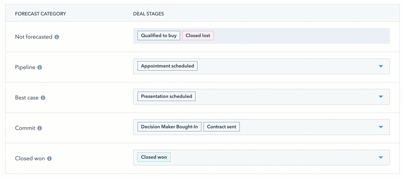 GIF image displaying a forecast pipeline. The user selects deal stages to apply to certain forecast pipeline stages.