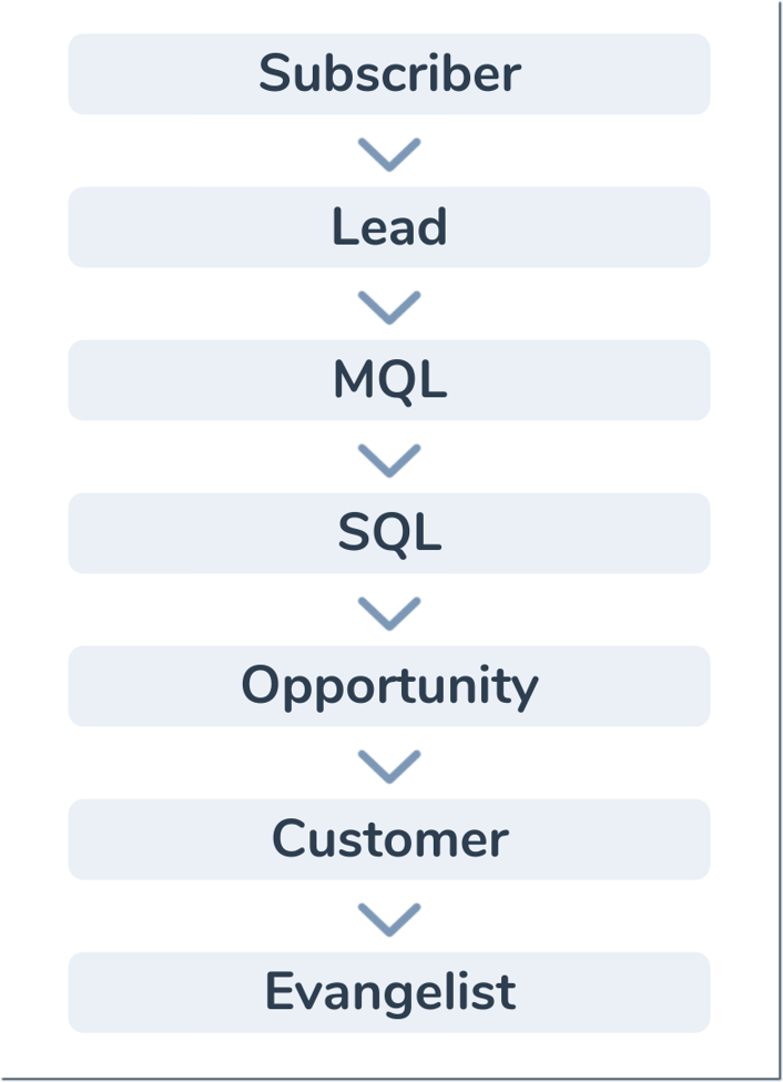 Use contact and company lifecycle stages