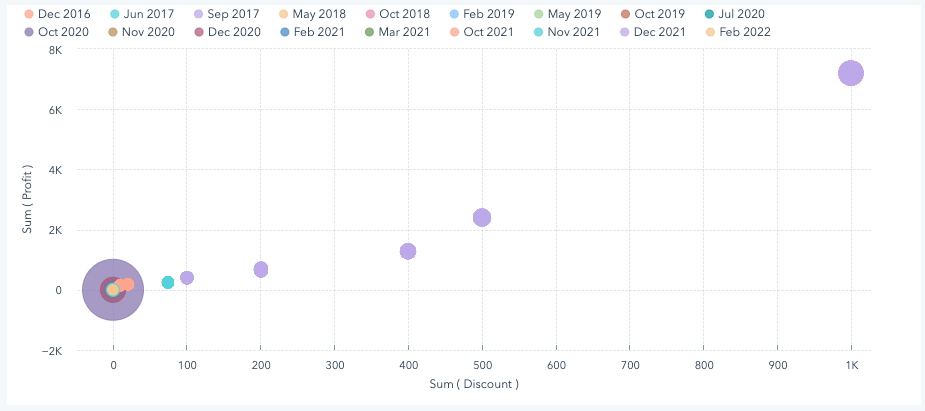 Understand different chart types in HubSpot reports