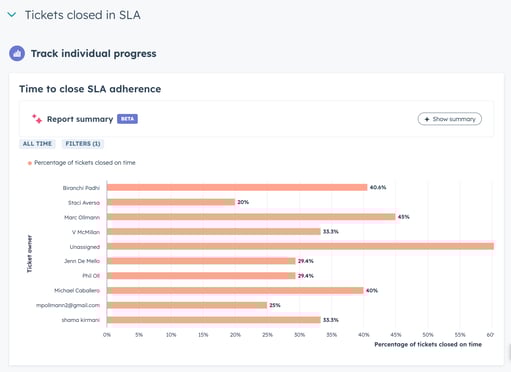 help-desk-report-on-tickets-closed-in-SLA