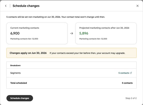 The Schedule changes modal showing current marketing contacts at 6,900 and projected count of 5,896 after Jun 30, 2026, with a 5-contact breakdown.