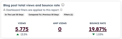 The Analyze tab is displayed for blogs. The Blog post total views and bounce rate report is visible with the following metrics: Views, AMP views, and Bounce rate.