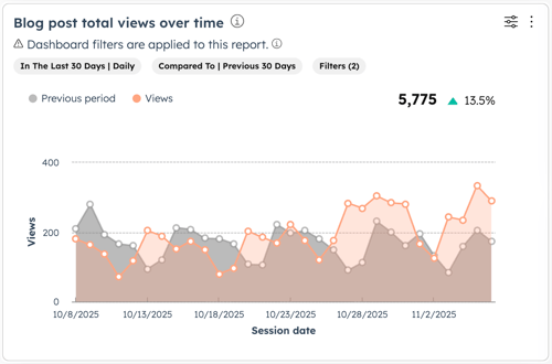 The Analyze tab is displayed for blogs. The Blog post total views over time report is visible showing a comparison between a previous period and views in the last 30 days.