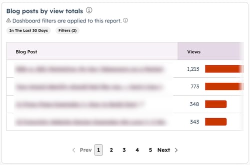 The Analyze tab is displayed for blogs. The Blog posts by view totals report is visible with the Views metric in descending order.
