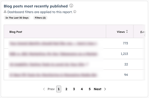 The Analyze tab is displayed for blogs. The Blog posts most recently published report is visible showing metrics: views, CTA clicks, CTA rate, and Publish date.