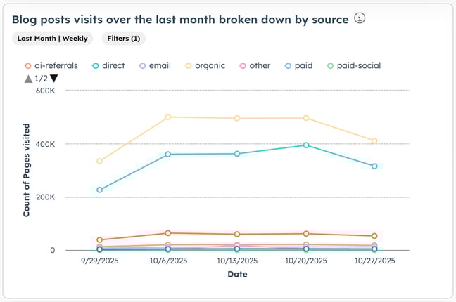 The Analyze tab is displayed for blogs. The Blog posts visits over the last month broken down by source report is visible showing visits for each HubSpot traffic source over the last month.