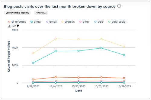 The Analyze tab is displayed for blogs. The Blog posts visits over the last month broken down by source report is visible showing visits for each HubSpot traffic source over the last month.