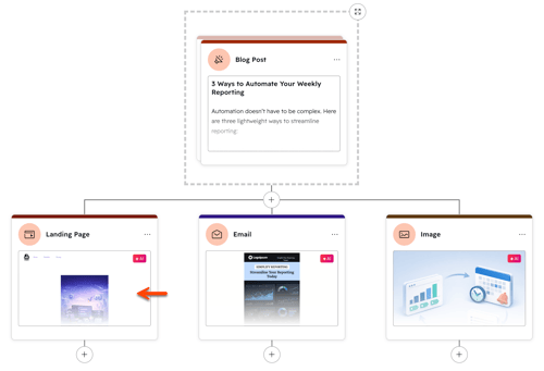 In the content remix editor, new generated assets are displayed. An arrow points to the preview of a generated landing page.