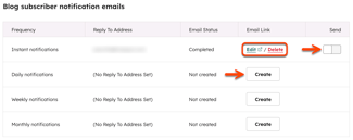 The Subscriptions tab is displayed for blog settings. A box is placed around the Edit and Delete hyperlinked text. An arrow points to the Send switch to turn the notification on or off. For the Daily notification and arrow points to the Create button in the Email Link column.