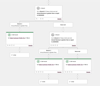 The workflow tool displaying automation to edit the Ideal Customer Profile Tier based on company annual revenue.