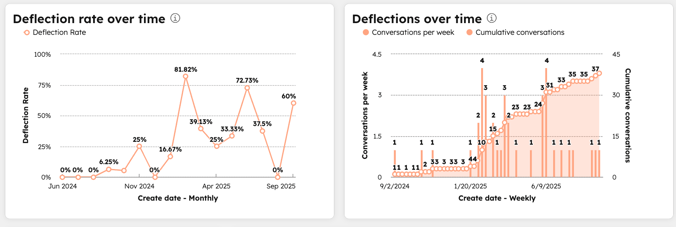 customer-agent-deflection-rate