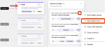 A HubSpot data model editor. The menu for the Contacts-to-Deals association is open, and the action to Edit label limit is highlighted in orange.