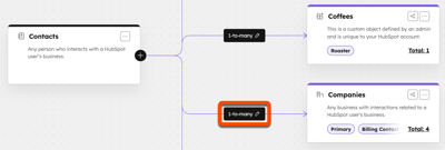 A HubSpot data model editor. The Contacts object is associated with Coffees and Companies, and the 1-to-many label for the Contacts to Companies association is highlighted.