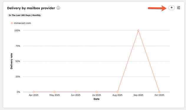 配信ダッシュボードのレポートのスクリーンショット。[インサイトを生成]アイコンが強調表示されます。