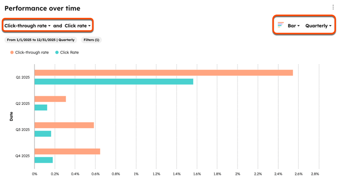 Schermata del rapporto "Prestazioni nel tempo". I menu a tendina in alto a sinistra e a destra sono evidenziati.