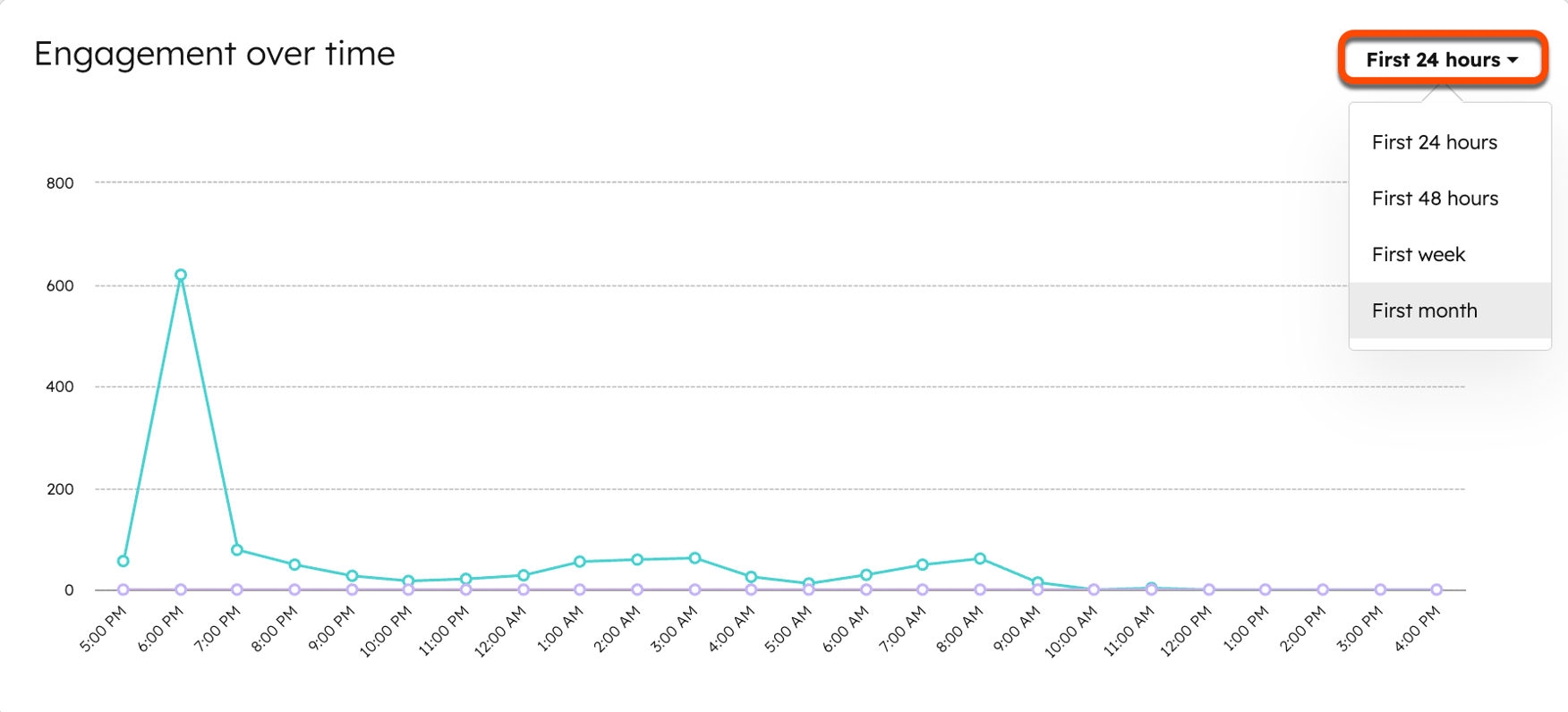 Schermata del rapporto "Coinvolgimento nel tempo", con evidenziato il menu a discesa della frequenza temporale in alto a destra.
