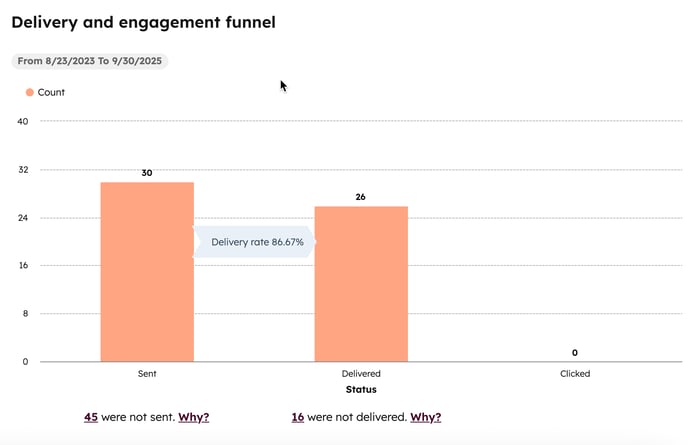 Screenshot of the "Delivery and engagement funnel" report on the SMS performance page.
