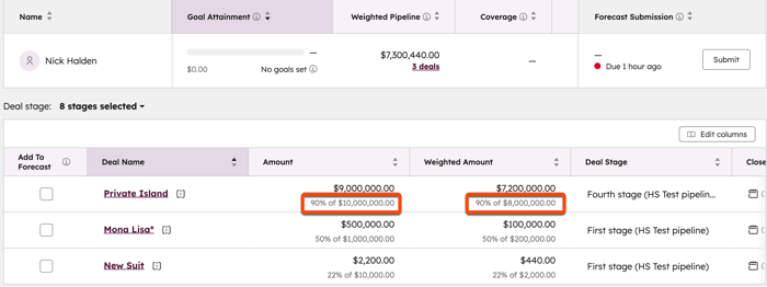 A HubSpot forecast table. The Private Island deal has a highlighted 'Amount' of $9,000,000 (90% of $10M) and a 'Weighted Amount' of $7,200,000 (90% of $8M).