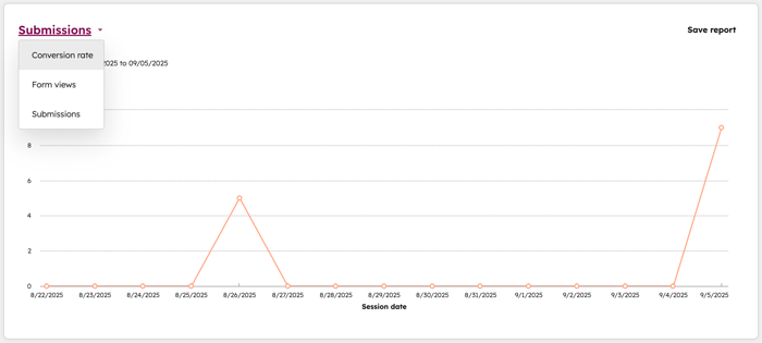 Form submissions report, displaying the count of form submissions over time for the last 30 days.