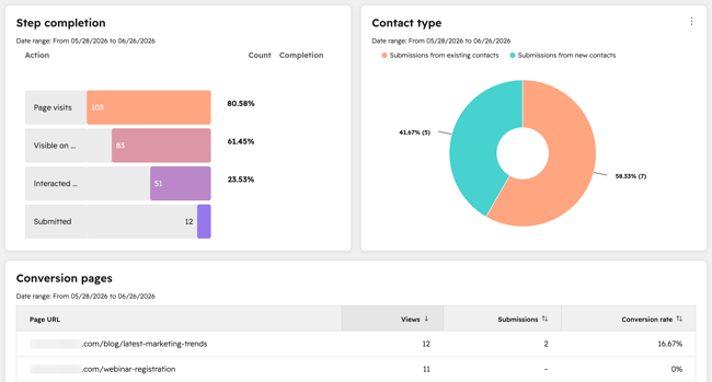 Formular-Performance-Analytics mit Berichten zum Abschluss von Schritten, zum Kontakttyp, zu Conversion-Seiten und zu Einsendungen nach Quelle.