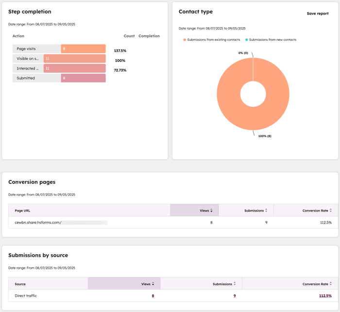 Form performance analytics, showing reports for step completion, contact type, conversion pages, and submissions by source.