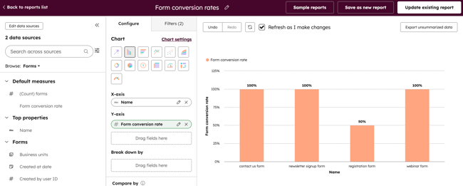 The custom report builder, showing an example report with form analytics.