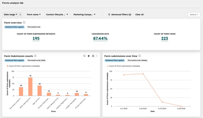 A screenshot of the forms analyze tab, displaying reports on form submission counts and form submissions over time.
