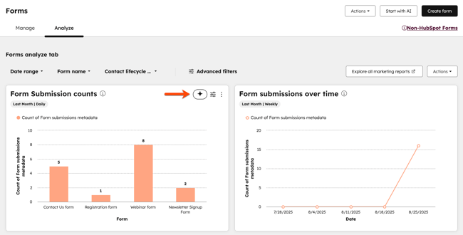 A screenshot of the forms analyze tab, displaying reports on form submission counts and form submissions over time.