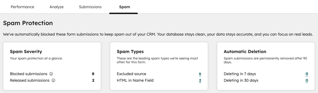 A form's spam tab, showing spam submission insights. This includes Spam Severity, Spam Types, and Automatic Deletion panels summarizing form spam activity and scheduled deletions.