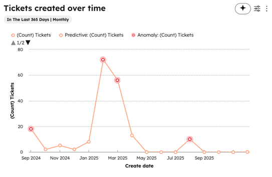 help-desk-tickets-created-over-time