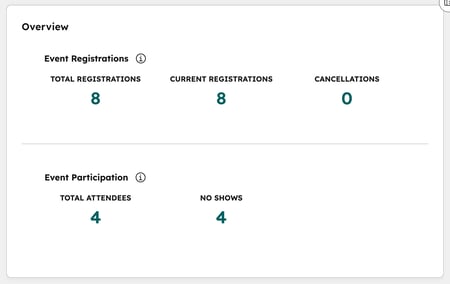 Screenshot of the Overview tab of a marketing event in HubSpot, showing the registration, cancellation and attendance information.