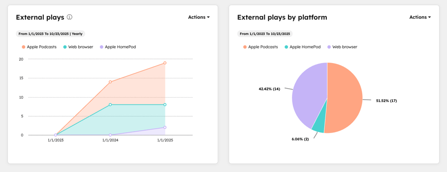 podcasts-performance-external-reports
