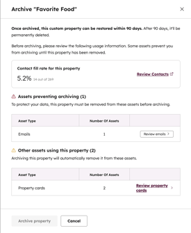 A HubSpot panel to archive the Favorite Food property. It shows a fill rate of 5.2% and lists one email and two property cards that are using the property. These areas prevent archiving.